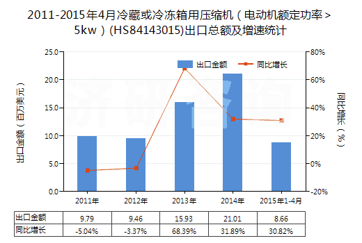 2011-2015年4月冷藏或冷凍箱用壓縮機(jī)（電動(dòng)機(jī)額定功率＞5kw）(HS84143015)出口總額及增速統(tǒng)計(jì)